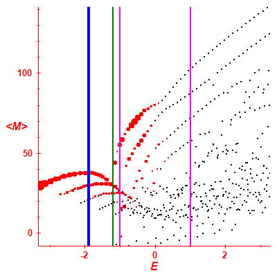 Peres lattice <M>